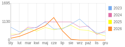 Wykres roczny blog rowerowy 1960Dziki.bikestats.pl